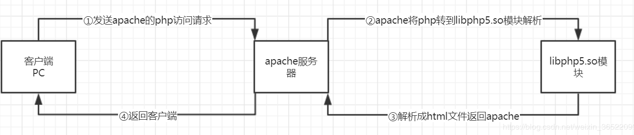 部署LAMP架构