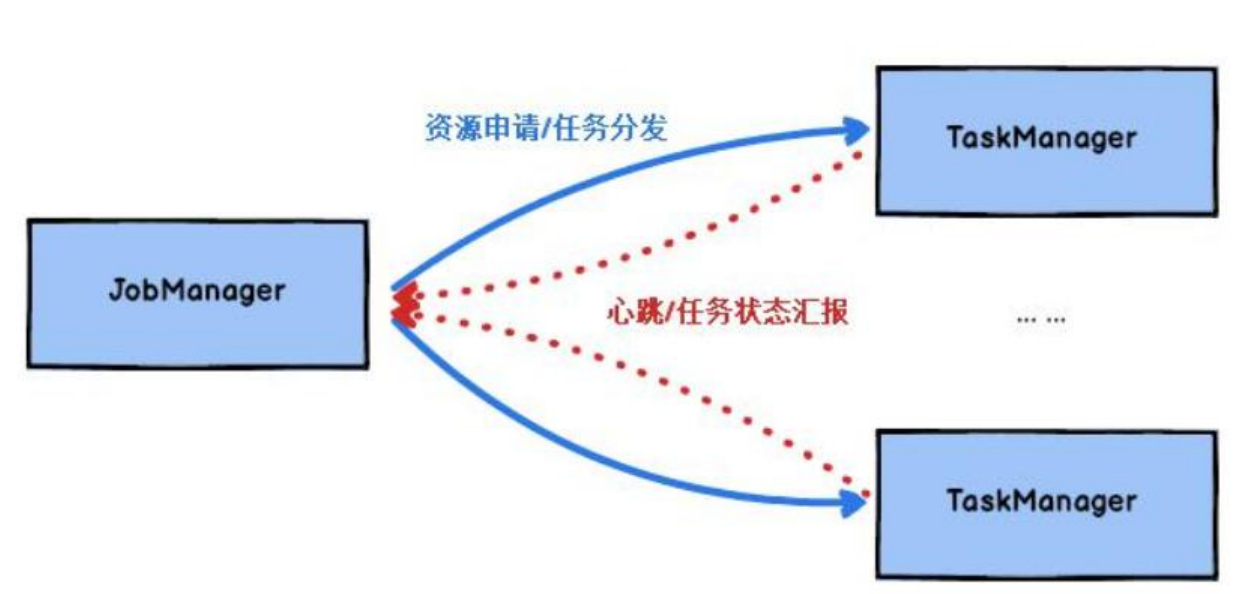Flink的架构体系