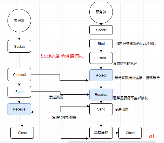 c#基于WinForm的Socket实现简单的聊天室 IM