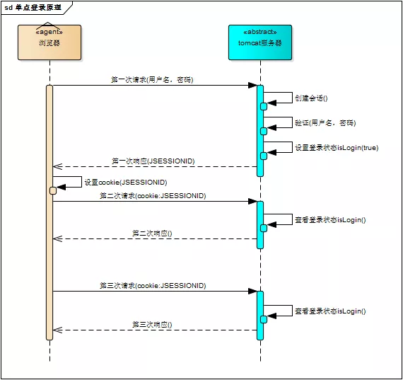 SSO单点登录系统实现原理及流程图解