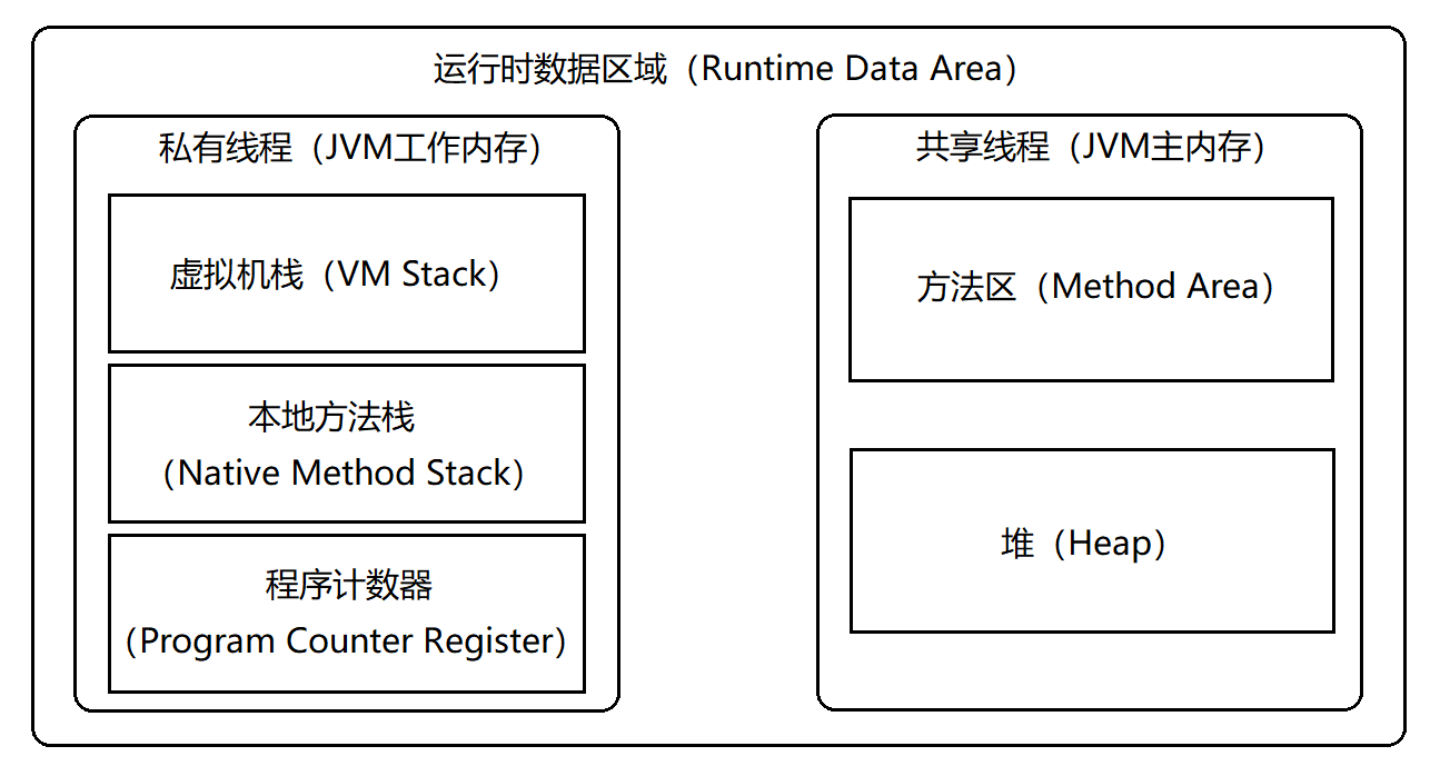JVM运行时数据5个区域-堆（Heap）