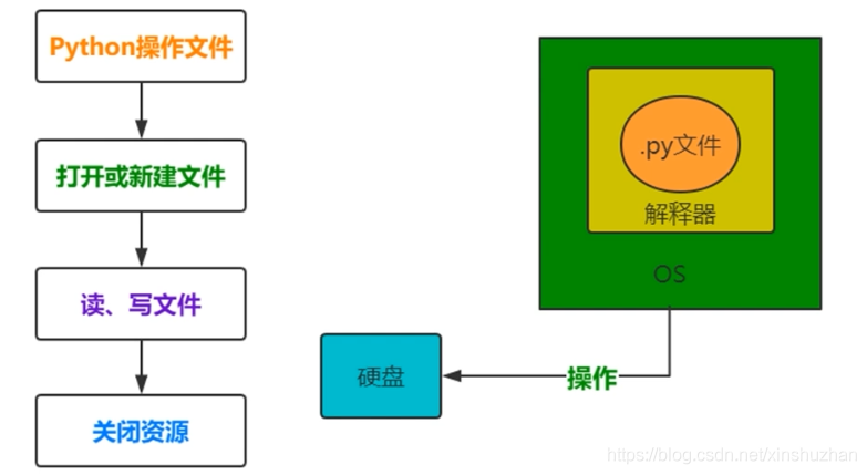 Python文件的操作示例的详细讲解