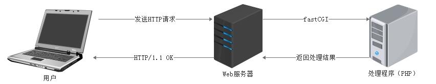 PHP7内核剖析读书笔记2（Fpm）