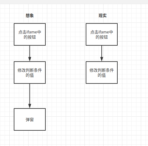 angula中使用iframe点击后不执行变更检测的问题