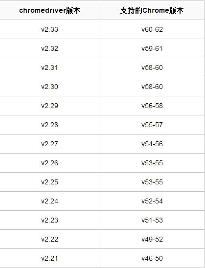 解决ChromeDriver安装与配置问题
