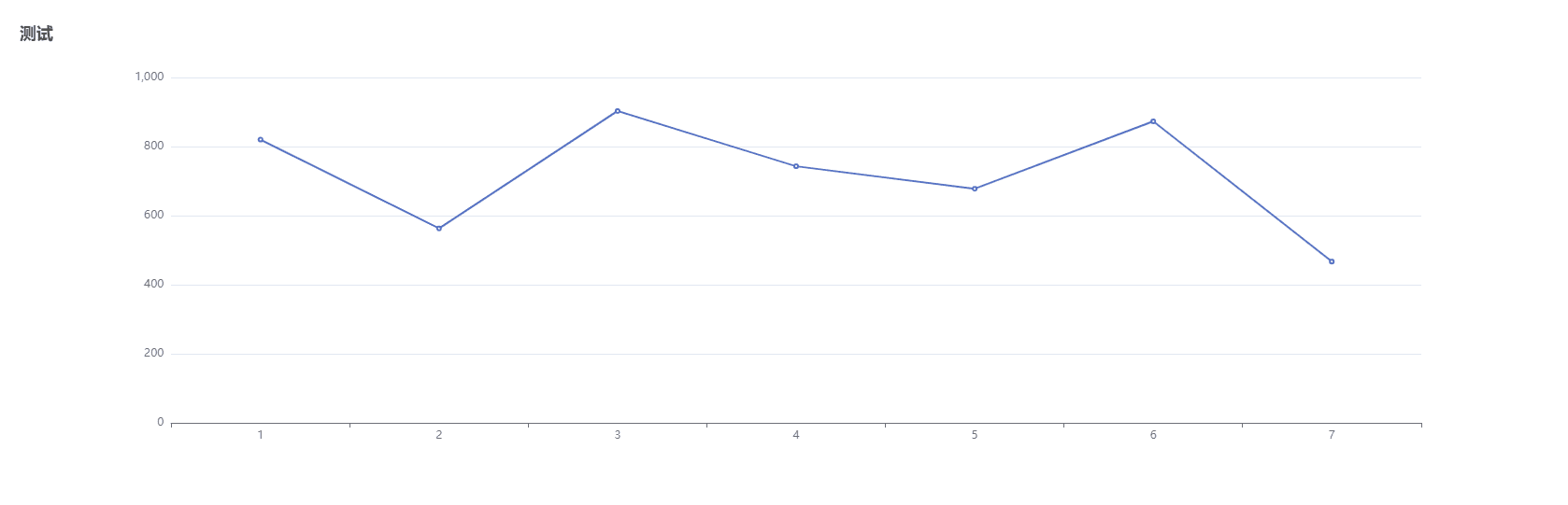 react中使用echarts