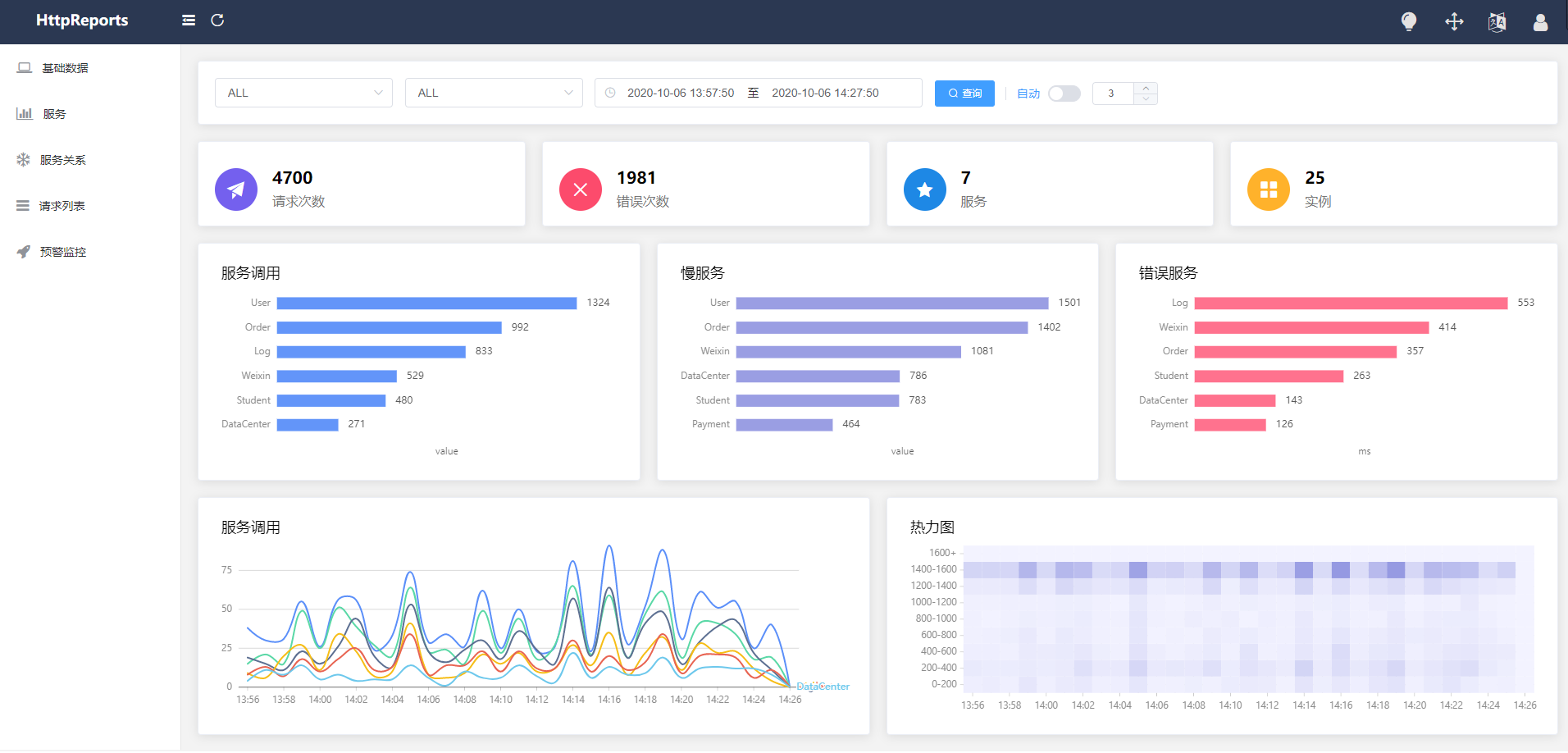 使用 HttpReports 监控 .NET Core 应用程序的方法