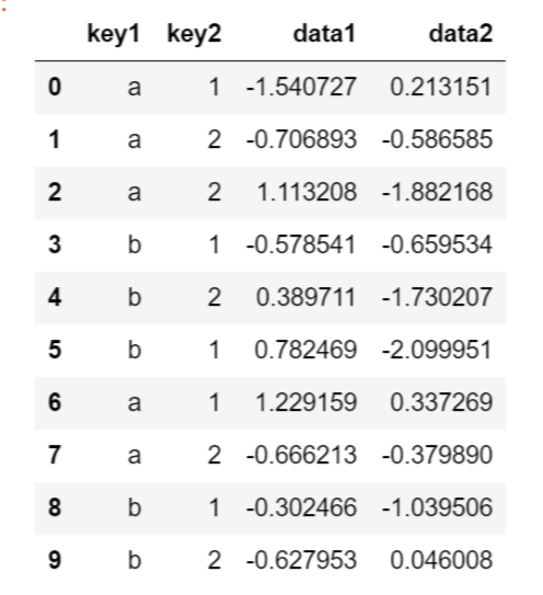 pandas中groupby函数中参数ax_index和group_keys的区别
