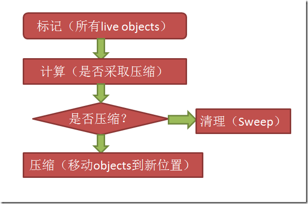 c#如何用好垃圾回收机制GC