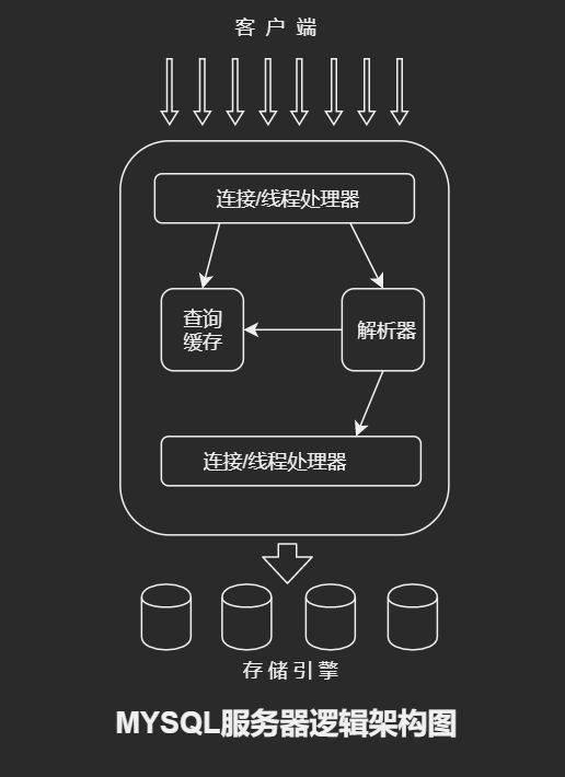荐
Mysql 逻辑架构 - 并发与事务