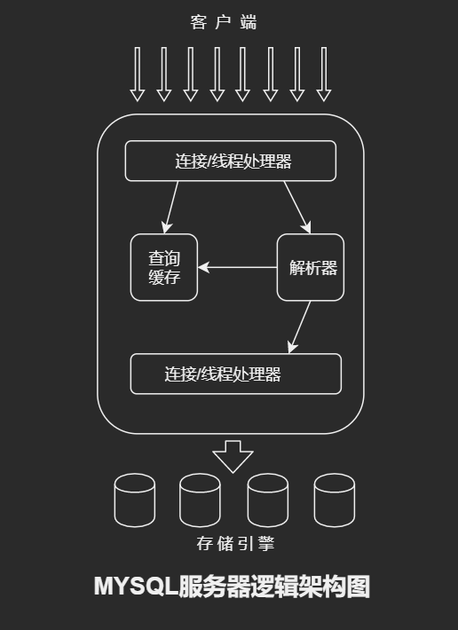 荐
                                                        Mysql 逻辑架构 - 并发与事务