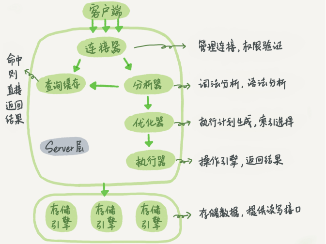 荐
【MySQL】一条查询语句在MySQL内部的执行过程