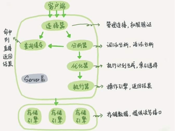 荐
                                                        【MySQL】一条查询语句在MySQL内部的执行过程