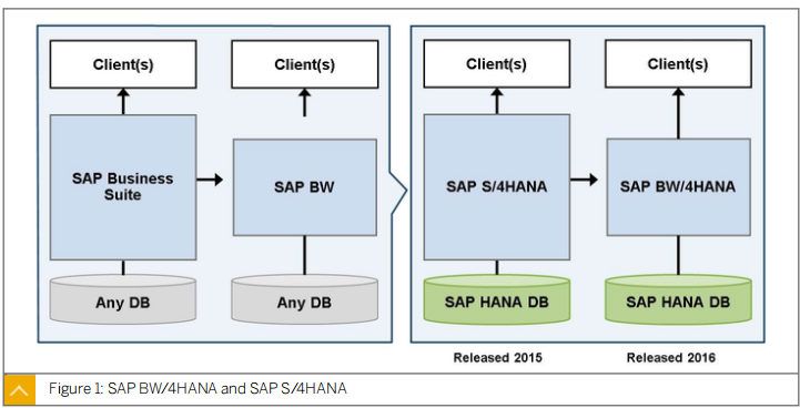 SAP BW4 405学习 part1