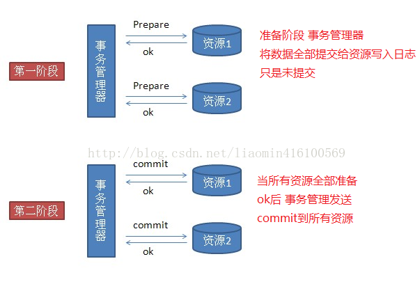 分布式事务理论基础