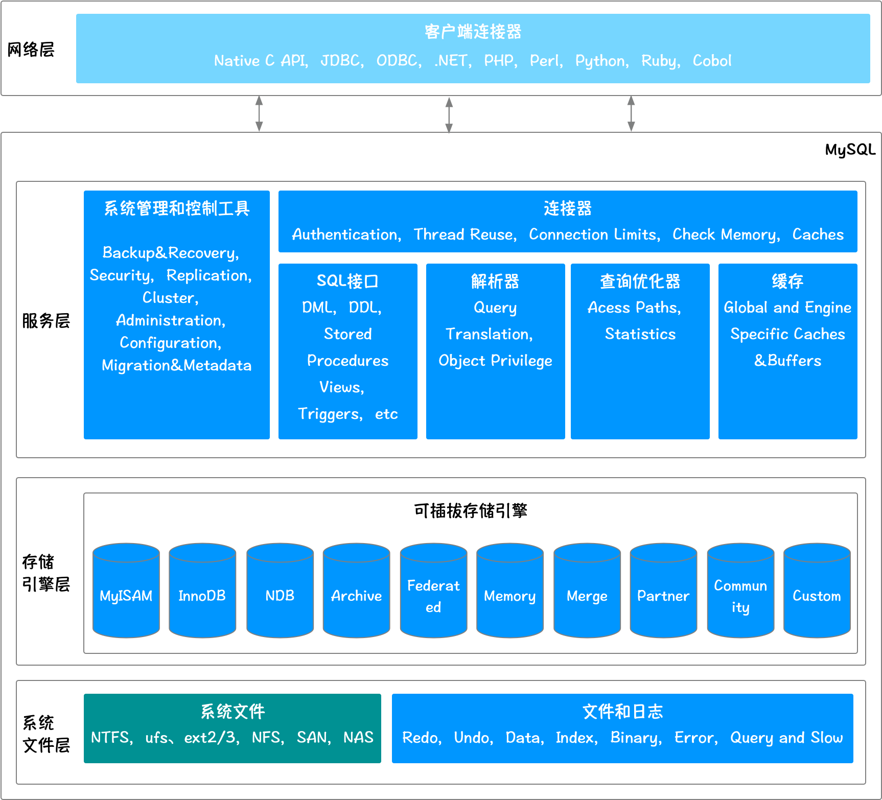 Mysql架构原理