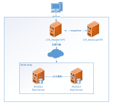 lvs+keepalived+mysql (完整版)