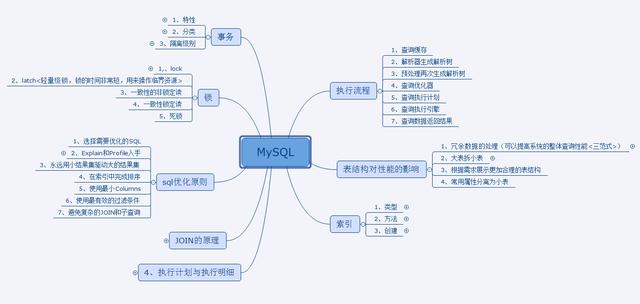 大型互联网必问的MySQL面试题：MySQL存储与索引+事务和锁+性能优