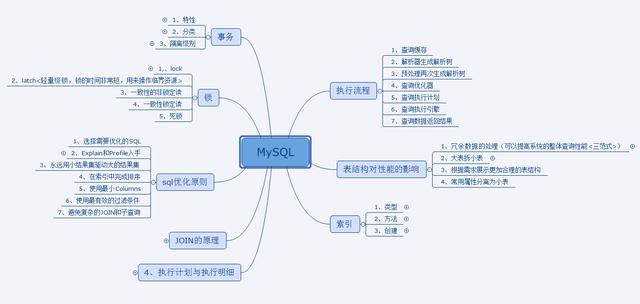 大型互联网必问的MySQL面试题:MySQL存储与索引+事务和锁+性能优