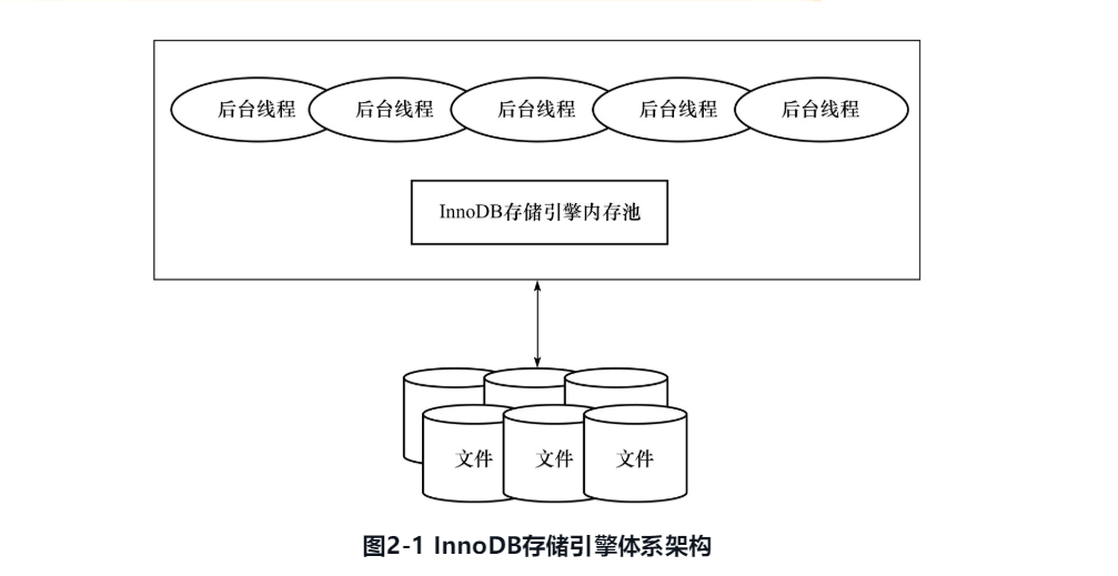 MySQL系列 - 初步认识InnoDB存储引擎