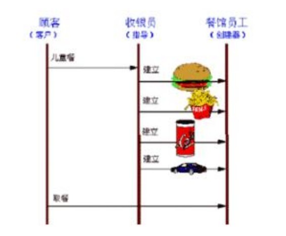 PHP设计模式(三)建造者模式Builder实例详解【创建型】