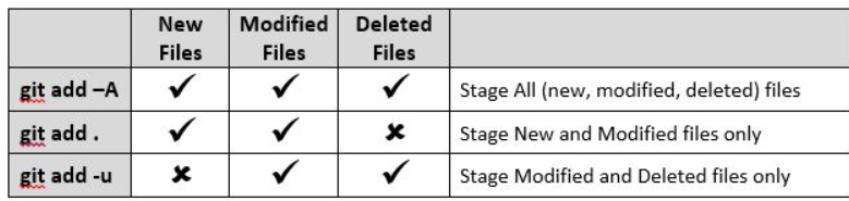 git add -A 和 git add . 的区别详解