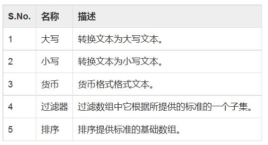 AngularJS中的过滤器使用详解