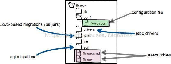 Flyway的简单介绍及使用详解