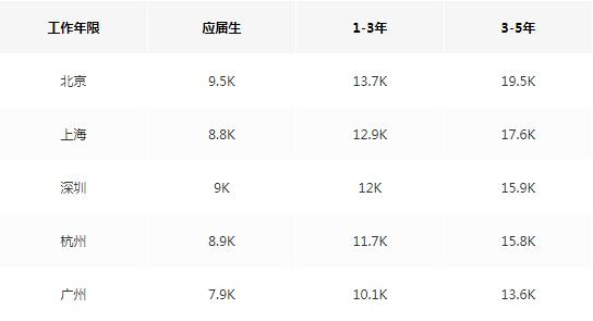 2020前端工资调查(北上广深城市统计对比)