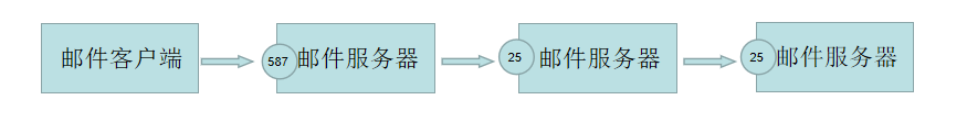 C# 服务器发送邮件失败实例分析