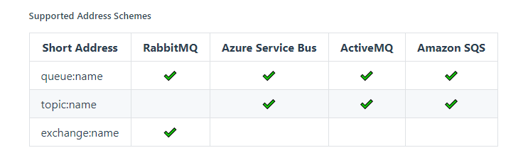 .NET 云原生架构师训练营(模块二 基础巩固 RabbitMQ Masstransit 详解)