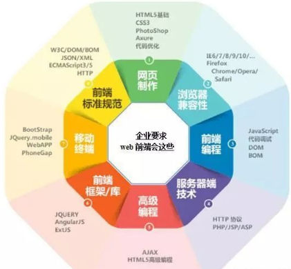 现在Web前端的发展趋势和行业前景,还能转行学习前端开发吗?