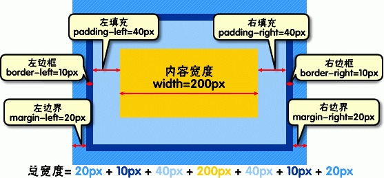 css排版常用样式、三种不同html类型、css布局盒模型介绍