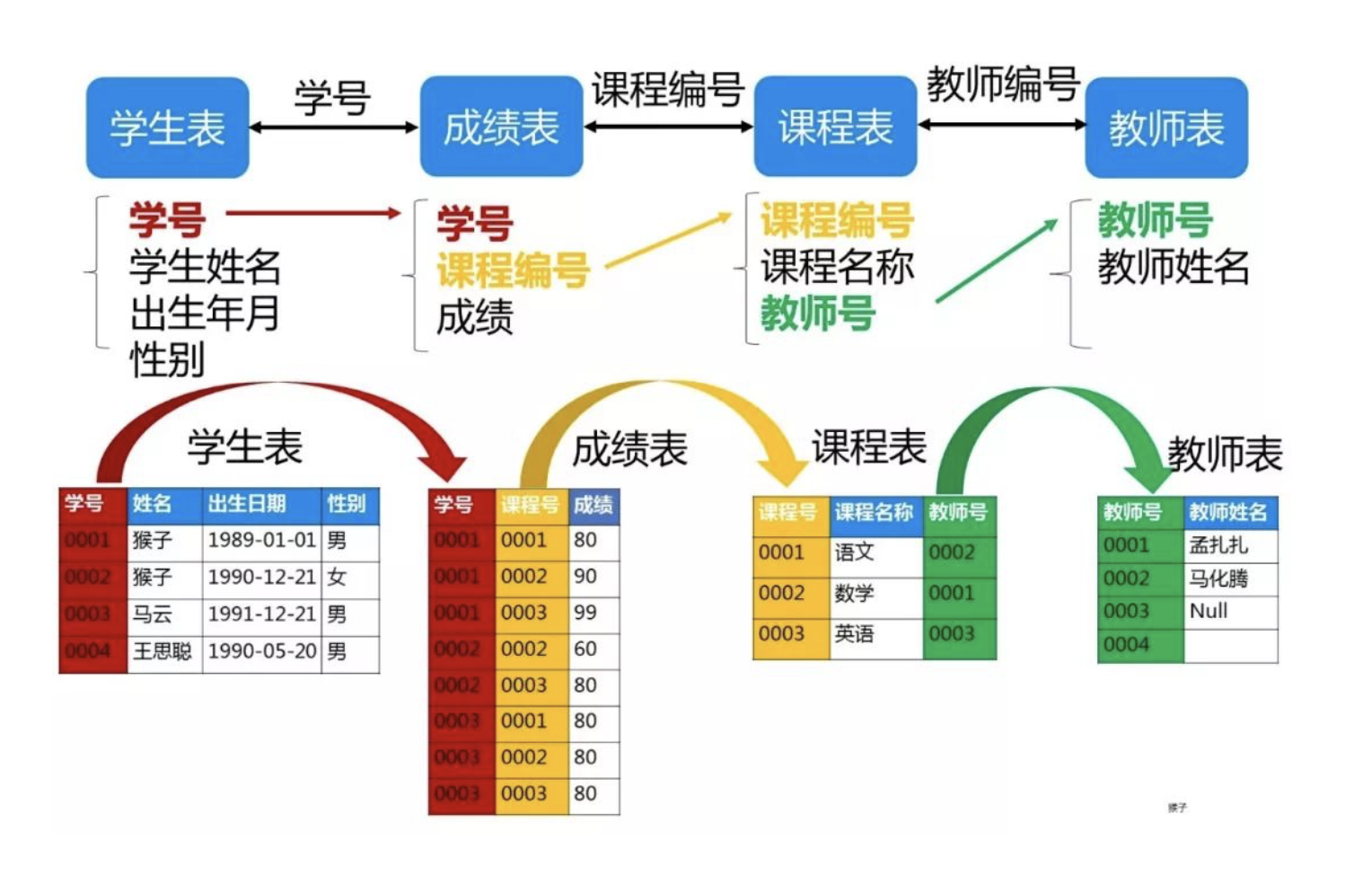 自学SQL(4) SQL典型题目做题笔记