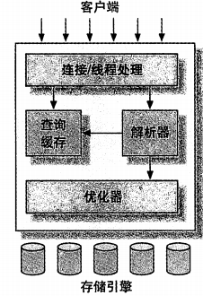 mysql学习(一):mysql基本架构及存储引擎