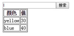 Angular ng-repeat指令实例以及扩展部分