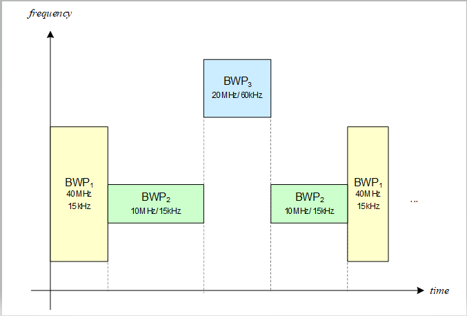 5G学习(五):BWP和coreset的那点事儿