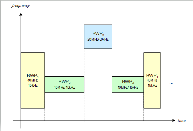 5G学习（五）：BWP和coreset的那点事儿