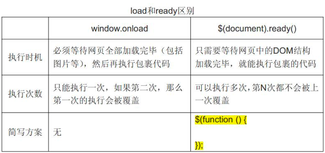 jQuery--基本语法