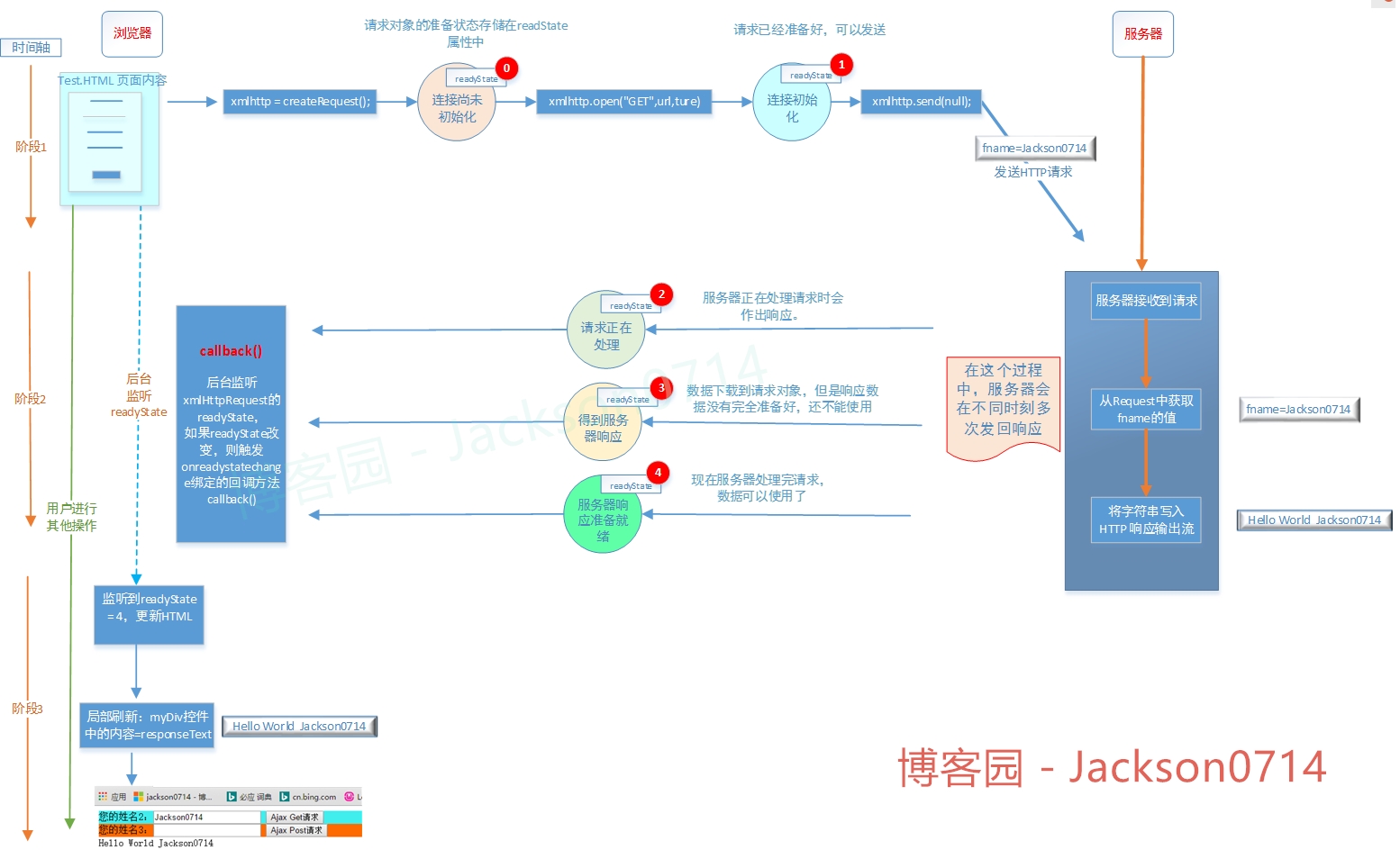 图文解析AJAX的原理