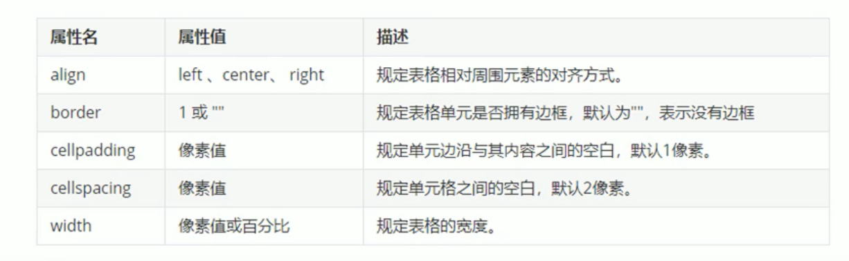 HTML常用标签（下）