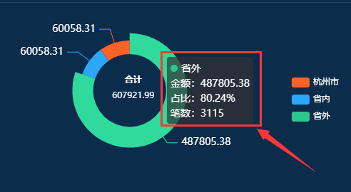 Echarts图表中pie类型tooltip中formatter函数传递的参数从哪里来?