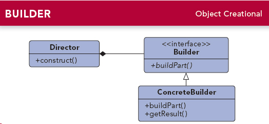Design Patterns - Builder
