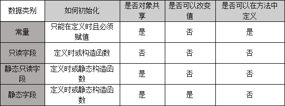 C#各种字段类型对比