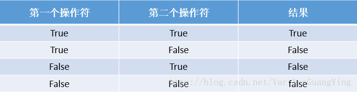 操作符:逻辑与(&&)讲解