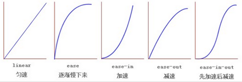 CSS3中的Transition过度与Animation动画属性使用要点
