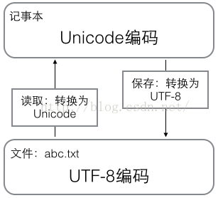 老生常谈计算机中的编码问题(必看篇)