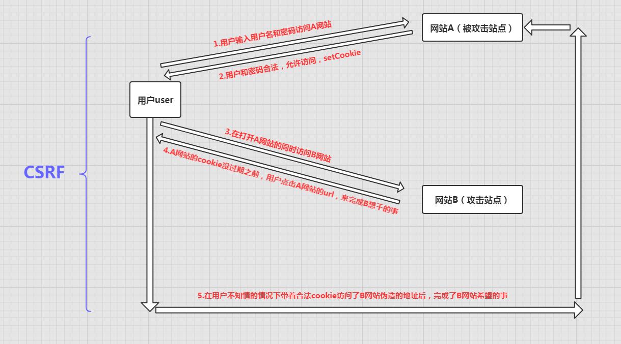 web安全CSRF和XSS