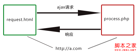 利用iframe实现ajax跨域通信的实现原理(图解)