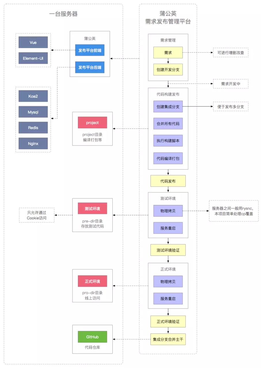 如何自动化部署项目？折腾服务器之旅~